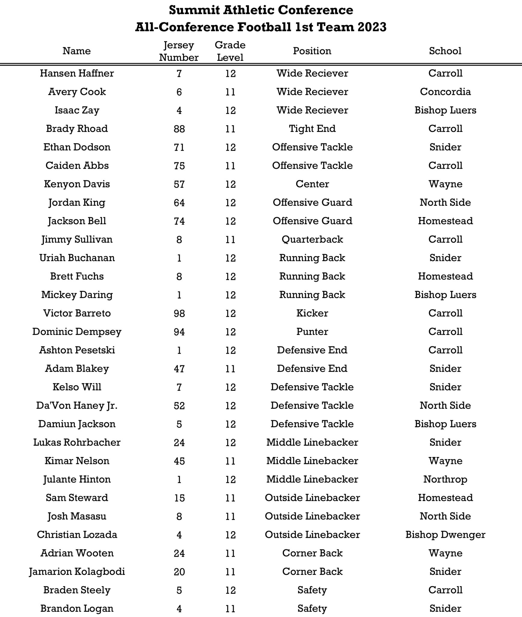 2023 AllSAC Football SummitCitySports